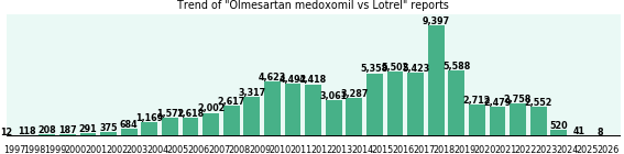 Olmesartan medoxomil vs Lotrel drug comparison reports.